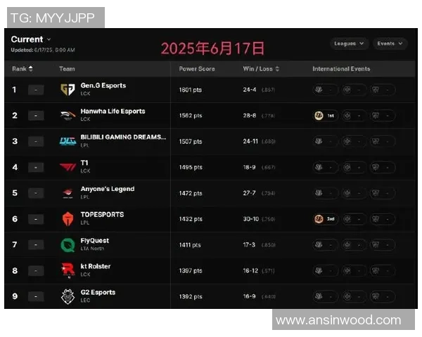 2026英雄联盟团队协作排行榜：TES位居第3名